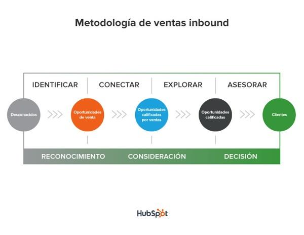 Inbound Marketing sales methodology