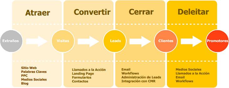 Inbound Marketing metodologia